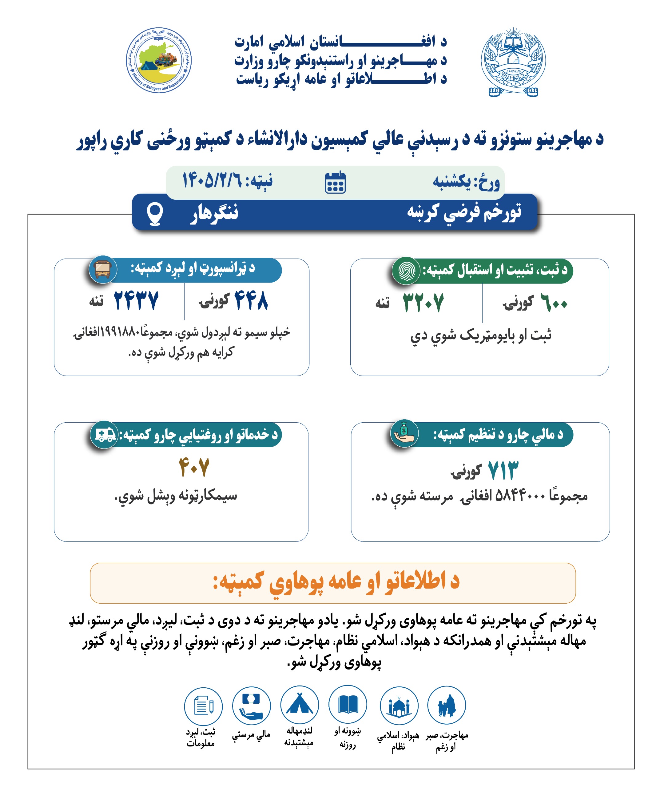 د مهاجرینو ستونزو ته د رسېدنې عالي کمېسیون دارالانشا، د کمېټو ورځنی کاري راپور